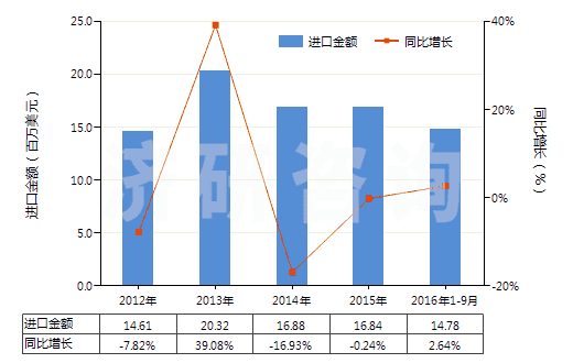 2012-2016年9月中國(guó)放射性鈷及放射性鈷鹽(包括其合金,分散體,陶瓷產(chǎn)品等)(HS28444020)進(jìn)口總額及增速統(tǒng)計(jì) 2012-2016年9月中國(guó)放射性鈷及放射性鈷鹽(包括其合金,分散體,陶瓷產(chǎn)品等)(HS28444020)進(jìn)口總額及增速統(tǒng)計(jì)